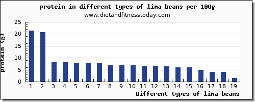 lima beans nutritional value per 100g